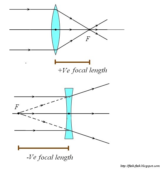 PHYSICS Form 4 Form5 The power of lenses