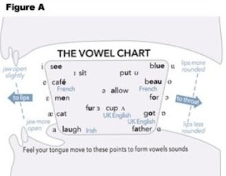 Spoken English Chart