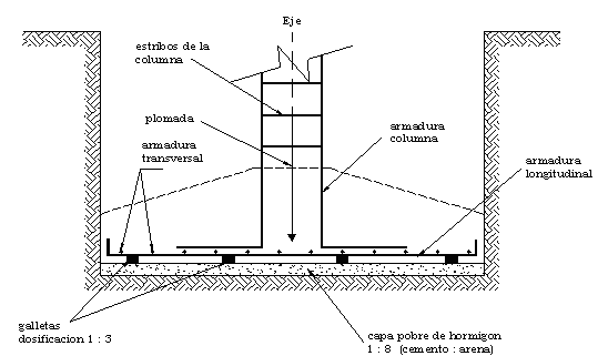 ZAPATA AISLADA | APUNTES INGENIERÍA CIVIL