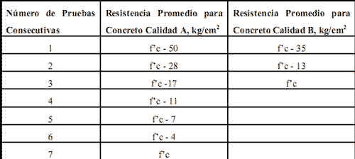 Constructor Civil: Control de Calidad del Concreto