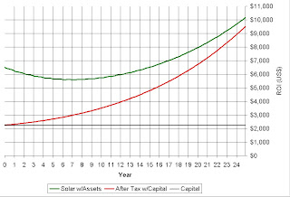 relative value analysis for solar investment