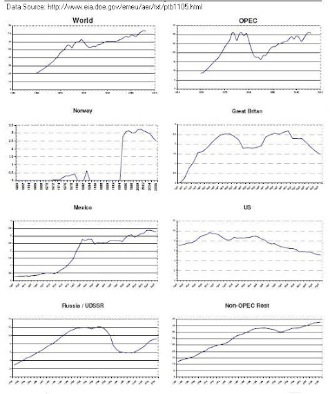 Peak Oil Examples