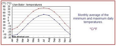 Mongolia Climate