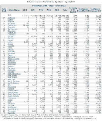 bankruptcy filings hit all time high in georgia Bankruptcies in the united states decreased to 22245 companies in the second quarter of 2018 from 23106 companies in the first quarter of 2018 bankruptcies in the united states averaged 4531501 companies from 1980 until 2018, reaching an all time high of 82446 companies in the fourth quarter of 1987 and a record low of 19695 companies in the fourth quarter of 2006. bankruptcy filings hit all time high in georgia Bankruptcies in the united states decreased to 22245 companies in the second quarter of 2018 from 23106 companies in the first quarter of 2018 bankruptcies in the united states averaged 4531501 companies from 1980 until 2018, reaching an all time high of 82446 companies in the fourth quarter of 1987 and a record low of 19695 companies in the fourth quarter of 2006.
