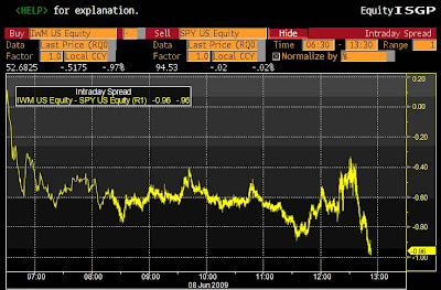 Indication Of Interest