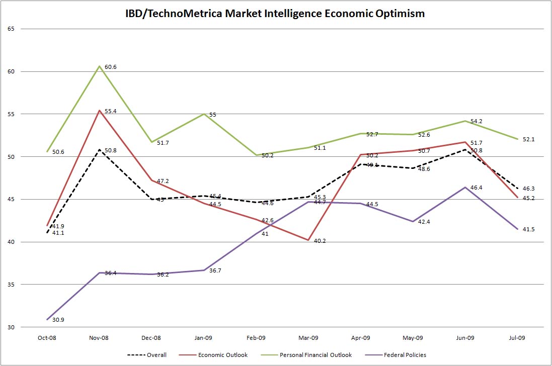 [IBD+Economic+Confidence.jpg]