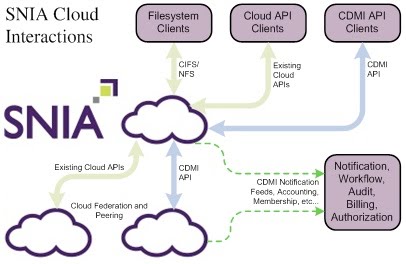 [cdmi_cloud_interactions.jpg]