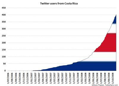 Twitter Growth in Costa Rica Twitter Growth in Costa Rica