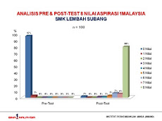 Analisa Simulasi SMK Lembah Subang