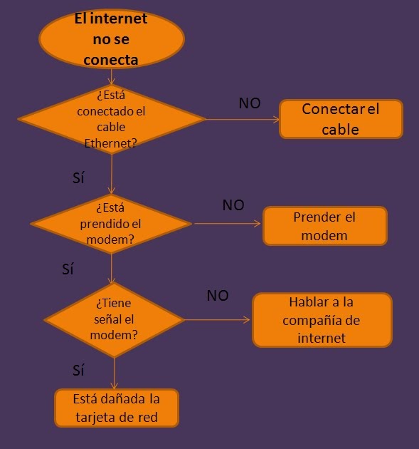 Daniela Aguilar - Algoritmos Computacionales: Diagramas de ... diagrama de flujo problema solucion 