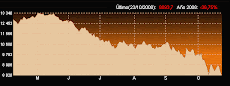 Comportamiento del índice FTSE4Good IBEX