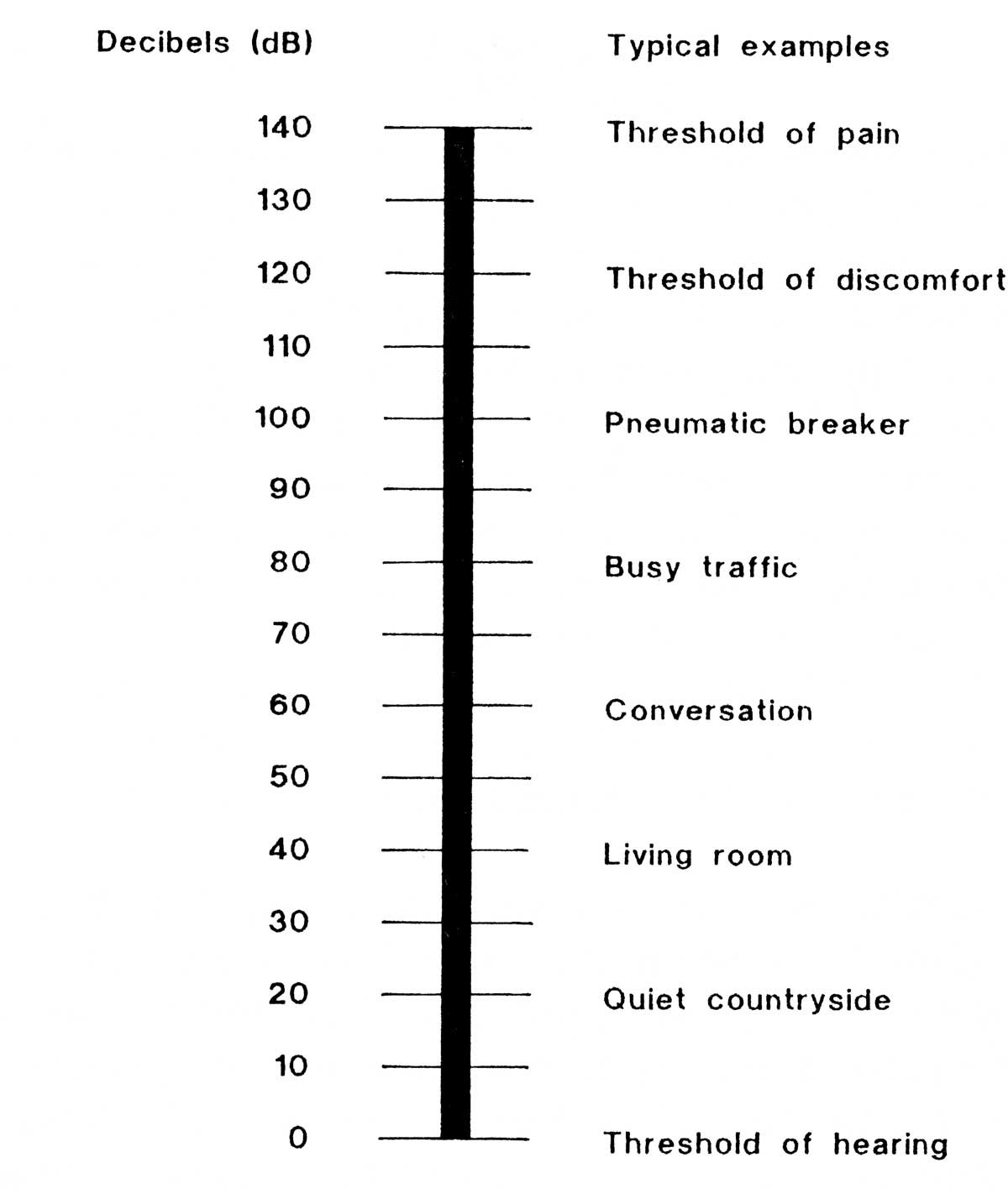 Jordan's Learning Blog Lesson 16 Richter Scale, pH Scale & Decibels