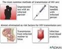 hiv /aids