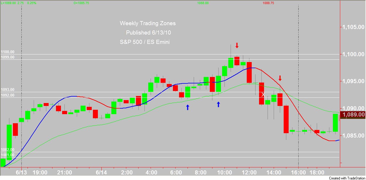 Emini futures trading strategies