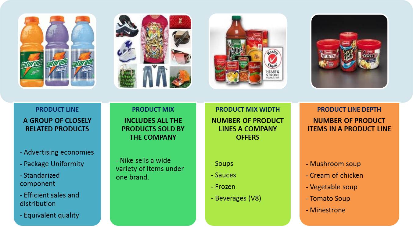MARKETING & ADVERTISING: PRODUCT CONCEPT - Product Lines and Product Mixes