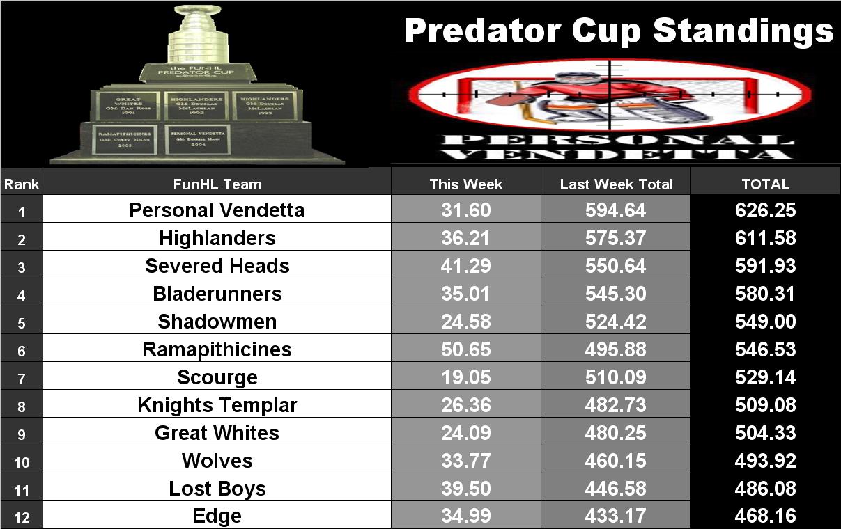 [Predator+Cup+Standings.JPG]