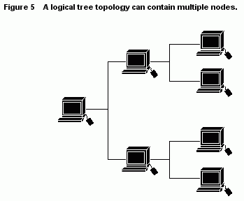 distributed bus topology