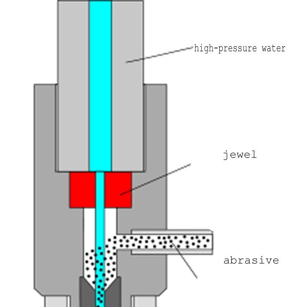 A Machine Water Jet Machining