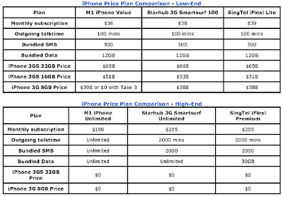 missythong E-Shop: iPhone Price Plans Comparison - SINGTEL M1 STARHUB
