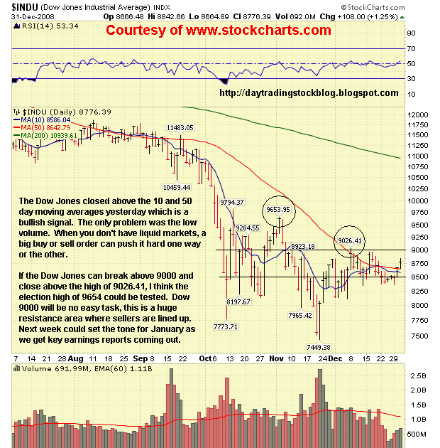 Stock Market Analysis Dow Jones Analysis 1/2/09 Stock Market