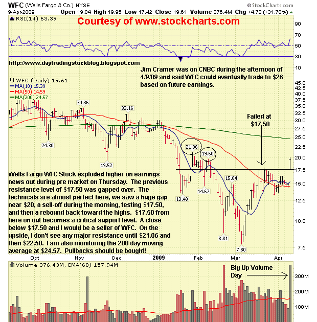 Wells fargo option trading levels