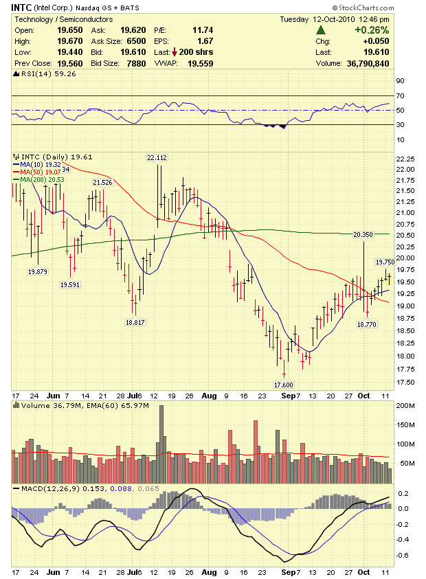 Stock Market Analysis Intel Corporation (INTC) Stock Analysis 10/12/10