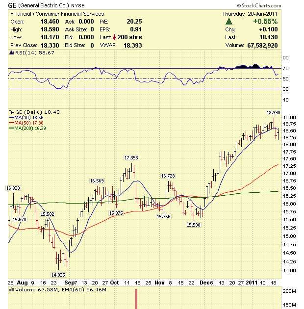 Stock Market Analysis General Electric Corp GE Stock Analysis 1/20/11