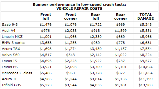 How much does it cost to fix a fender bender?