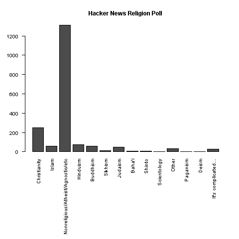 Hacker News user post polls