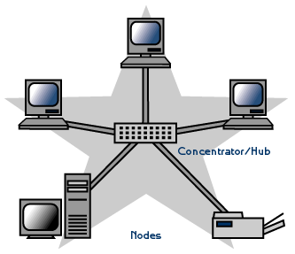 Star Network Topology