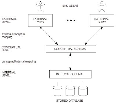 dbms notes. dresses Evolution of DBMS