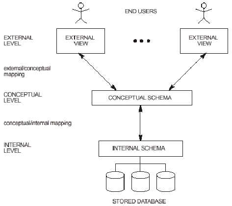 3 Level Architecture Of Dbms Pdf Tutorials