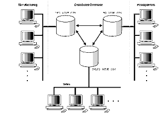 Homogeneous Distributed Database Systems