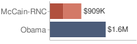 [campSPendChart2008.gif]