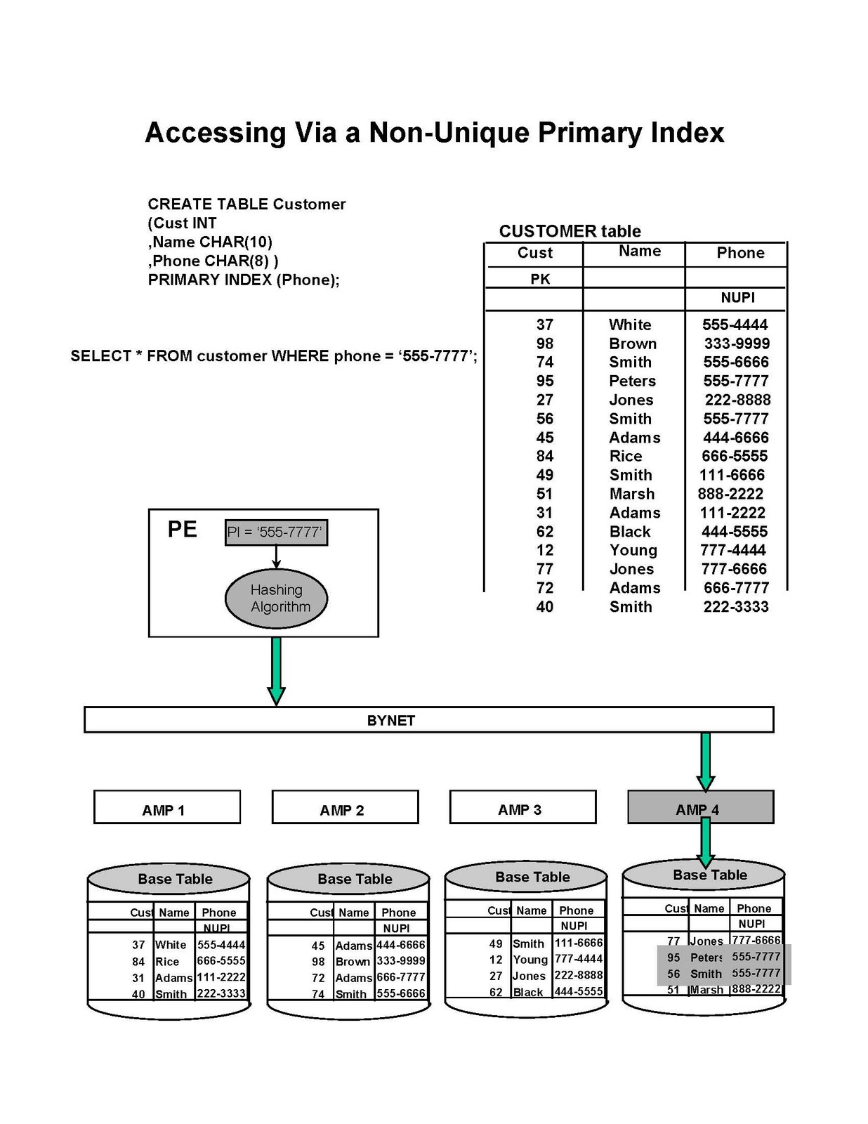 TERADATA TUTORIALS Teradata Storage and Access