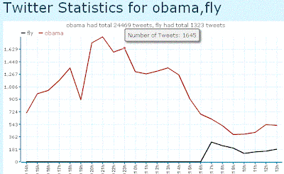 trends and graphs on keyword usage twitterstats BlogPandit