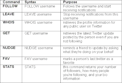 BlogPandit commands to manual twitter experience