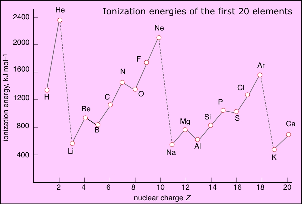Ionisation Energy Chart