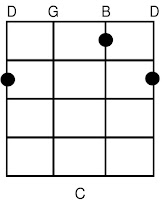 They are the ukulele chords