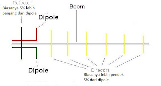 Bagian dari Antena Yagi