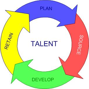 هل مواهبنا نعمة أو نقمة عندما تسيطر علينا ؟ Talent+Cycle