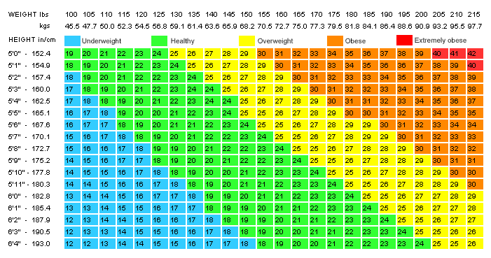 Bmr Chart