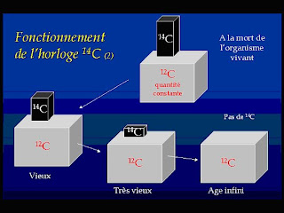 Les scientifiques qui croient à la Bible C14+fonctionnement