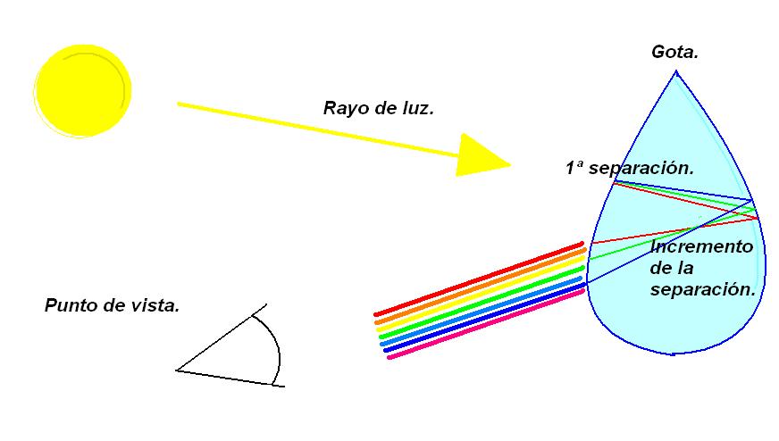Subtema