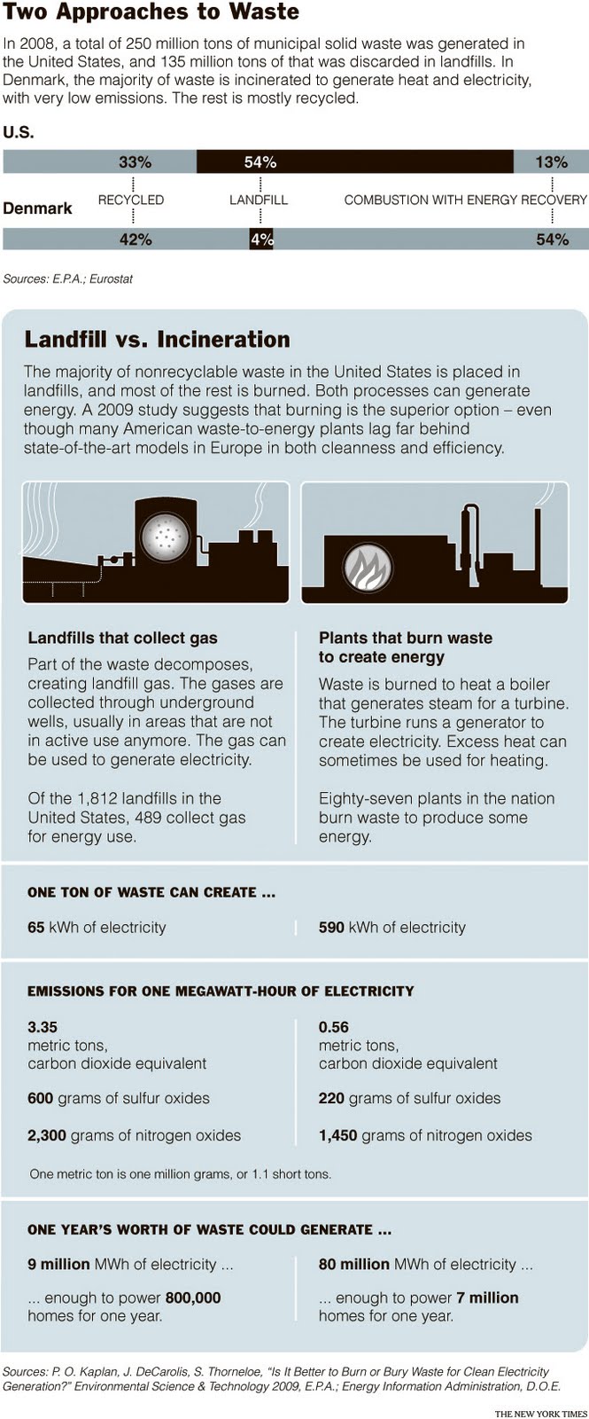 Urbanomics Municipal waste landfills Vs incinerators?