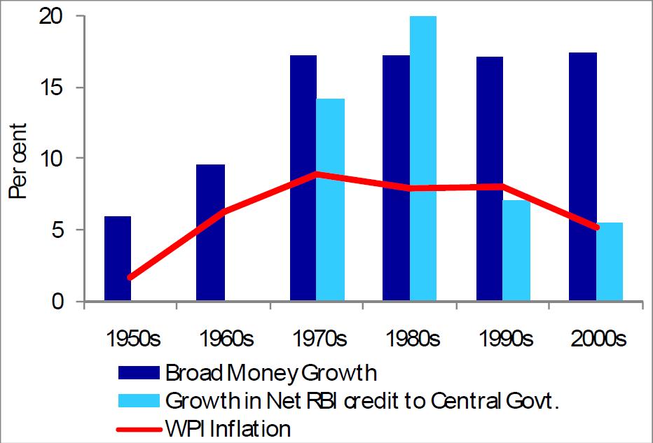 inflation in india The average inflation, consumer price index (cpi) in india from 1958 - 2015 comes up to 746% per annum the attached file contains the year on year inflation. inflation in india The average inflation, consumer price index (cpi) in india from 1958 - 2015 comes up to 746% per annum the attached file contains the year on year inflation.