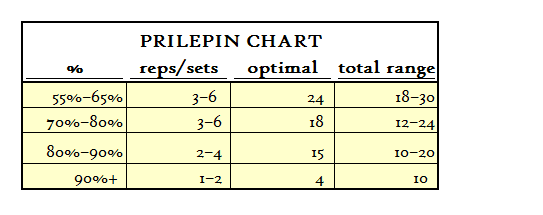 Prilepin S Chart