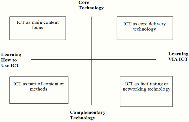 Importance Of Using Ict Tools In Teaching And Learning