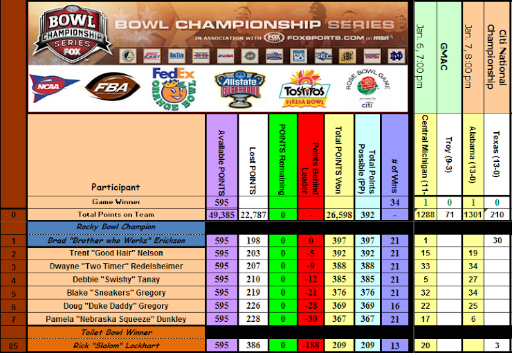 Rocky Bowl 2009-2010 Final Standings
