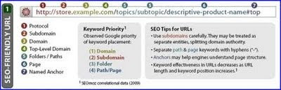 SEO-friendly URL